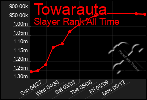 Total Graph of Towarauta