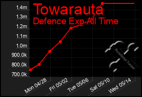 Total Graph of Towarauta