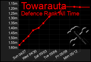 Total Graph of Towarauta