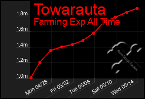 Total Graph of Towarauta