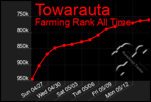 Total Graph of Towarauta