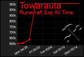 Total Graph of Towarauta