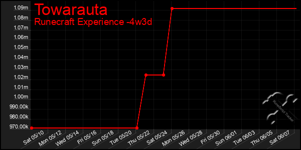 Last 31 Days Graph of Towarauta
