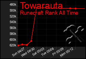 Total Graph of Towarauta