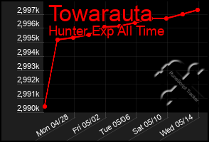 Total Graph of Towarauta