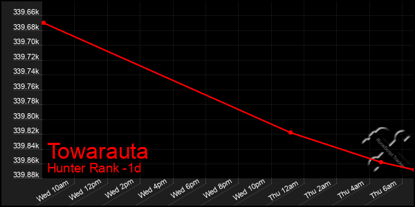 Last 24 Hours Graph of Towarauta