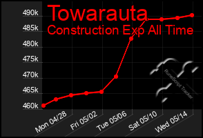 Total Graph of Towarauta