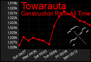 Total Graph of Towarauta