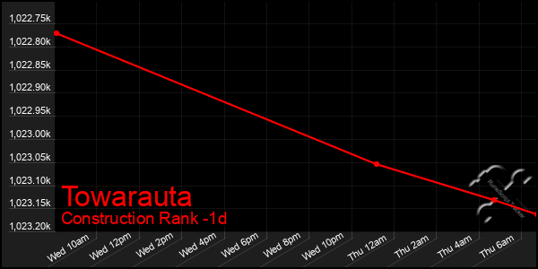 Last 24 Hours Graph of Towarauta