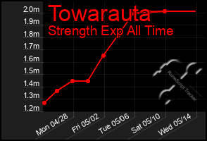 Total Graph of Towarauta