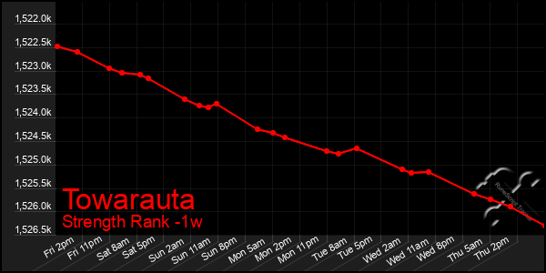 Last 7 Days Graph of Towarauta