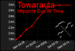 Total Graph of Towarauta