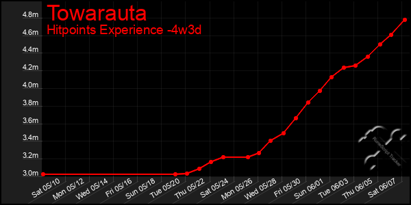 Last 31 Days Graph of Towarauta