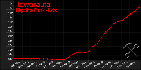Last 31 Days Graph of Towarauta