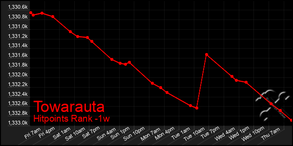 Last 7 Days Graph of Towarauta