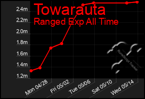 Total Graph of Towarauta