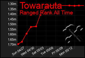 Total Graph of Towarauta