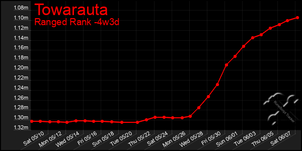 Last 31 Days Graph of Towarauta