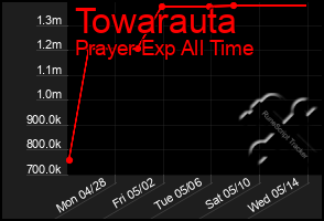 Total Graph of Towarauta