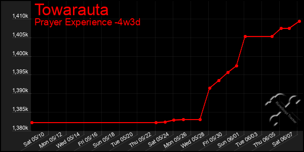 Last 31 Days Graph of Towarauta
