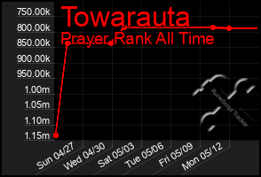 Total Graph of Towarauta