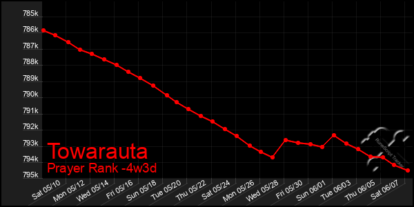 Last 31 Days Graph of Towarauta