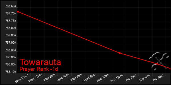 Last 24 Hours Graph of Towarauta