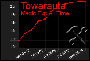 Total Graph of Towarauta