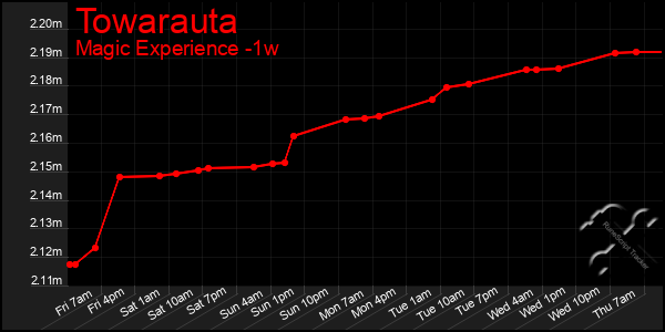 Last 7 Days Graph of Towarauta
