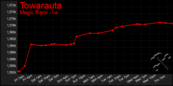 Last 7 Days Graph of Towarauta