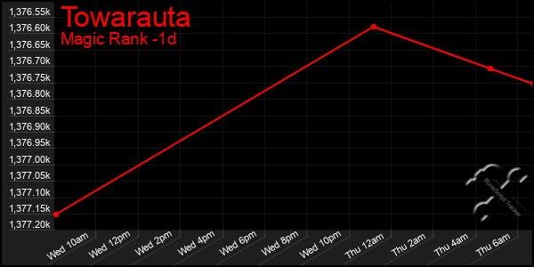Last 24 Hours Graph of Towarauta