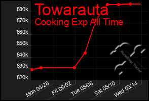 Total Graph of Towarauta
