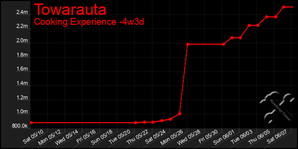 Last 31 Days Graph of Towarauta
