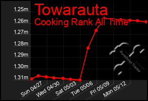 Total Graph of Towarauta