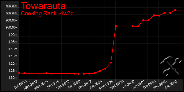 Last 31 Days Graph of Towarauta