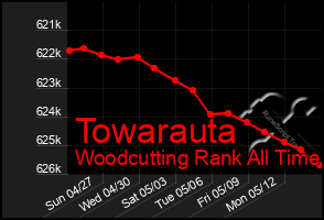 Total Graph of Towarauta