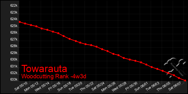 Last 31 Days Graph of Towarauta