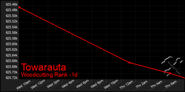 Last 24 Hours Graph of Towarauta