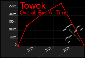 Total Graph of Towek