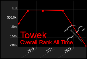 Total Graph of Towek