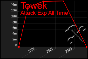 Total Graph of Towek