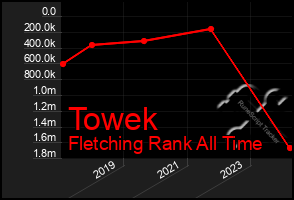 Total Graph of Towek
