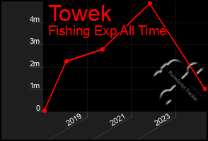 Total Graph of Towek