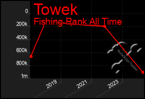 Total Graph of Towek