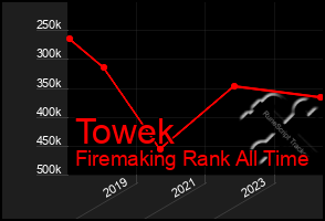 Total Graph of Towek