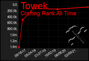 Total Graph of Towek