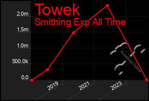 Total Graph of Towek