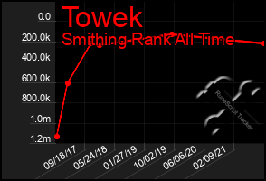 Total Graph of Towek