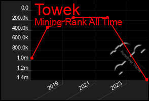 Total Graph of Towek