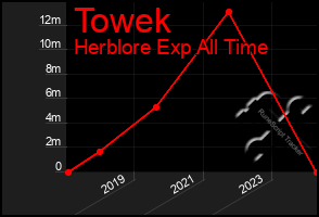 Total Graph of Towek